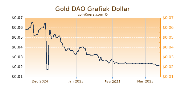 Gold DAO Grafiek 6 Maanden