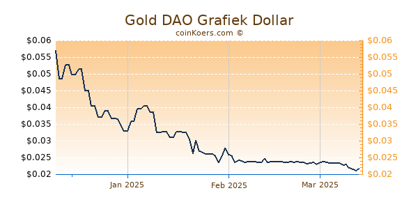 Gold DAO Chart 3 Monate