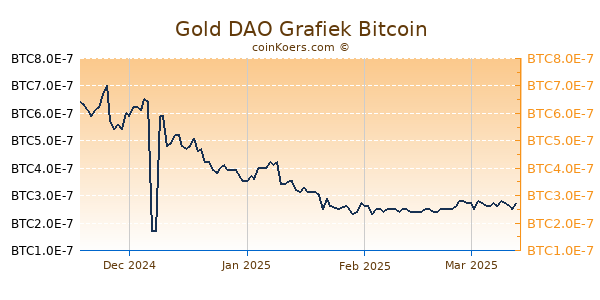 Gold DAO Grafiek 6 Maanden