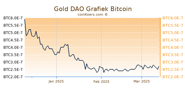 Gold DAO Grafiek 3 Maanden