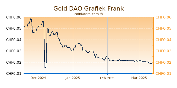 Gold DAO Grafiek 6 Maanden