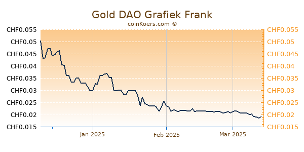 Gold DAO Grafiek 3 Maanden