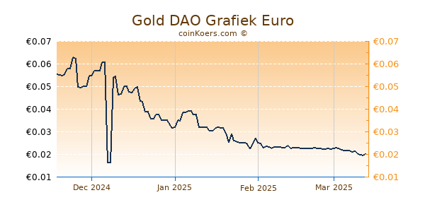 Gold DAO Grafiek 1 Jaar