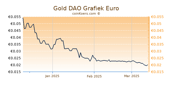 Gold DAO Grafiek 3 Maanden