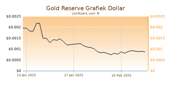 Gold Reserve Grafiek 6 Maanden