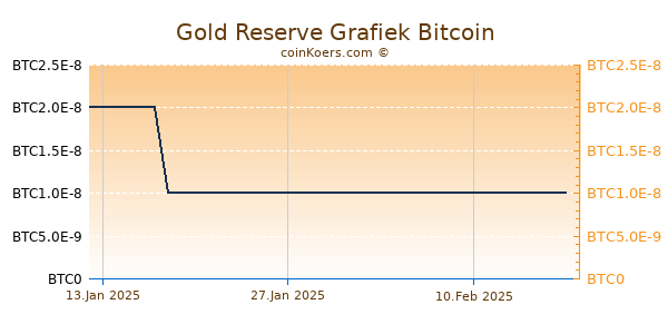 Gold Reserve Grafiek 6 Maanden