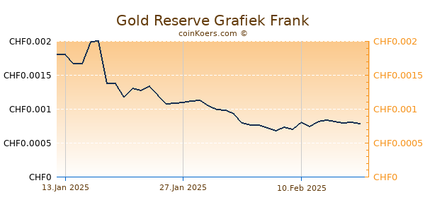 Gold Reserve Grafiek 6 Maanden