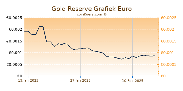 Gold Reserve Grafiek 6 Maanden