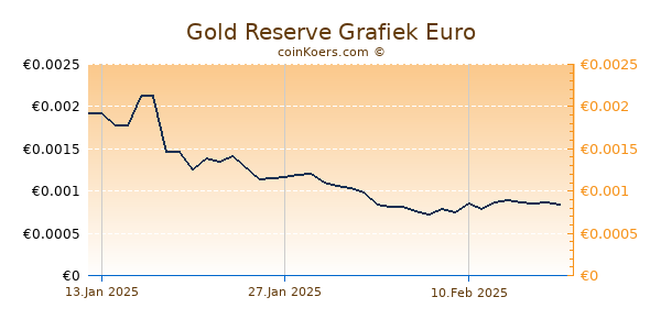 Gold Reserve Grafiek 1 Jaar