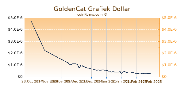 GoldenCat Grafiek 6 Maanden