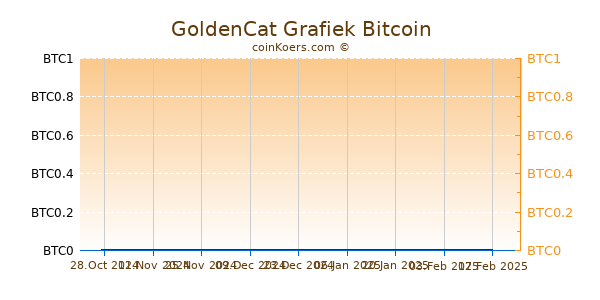 GoldenCat Grafiek 6 Maanden