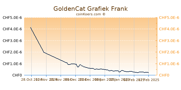 GoldenCat Grafiek 6 Maanden