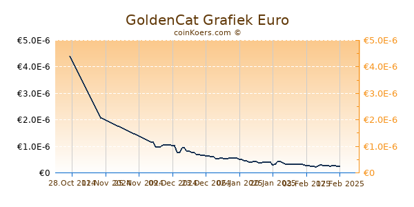 GoldenCat Grafiek 6 Maanden