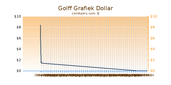 Golff Grafiek 6 Maanden