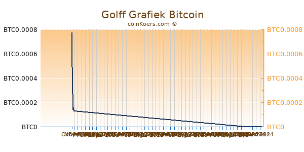 Golff Grafiek 6 Maanden