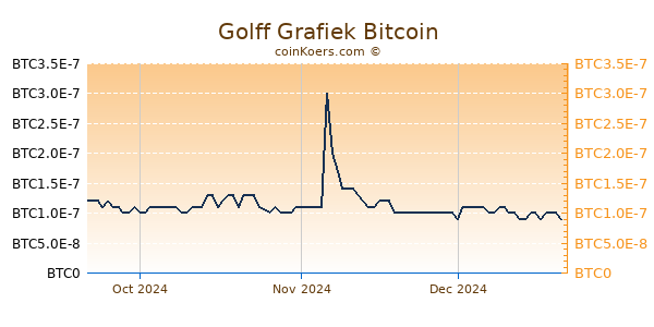 Golff Grafiek 3 Maanden