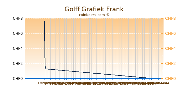 Golff Grafiek 6 Maanden