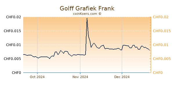 Golff Grafiek 3 Maanden