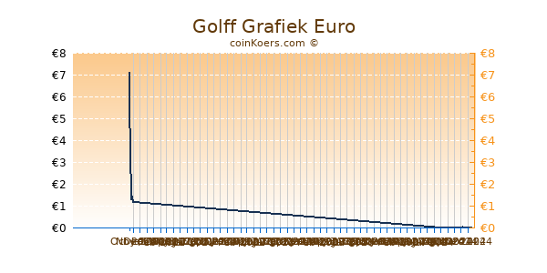 Golff Grafiek 6 Maanden