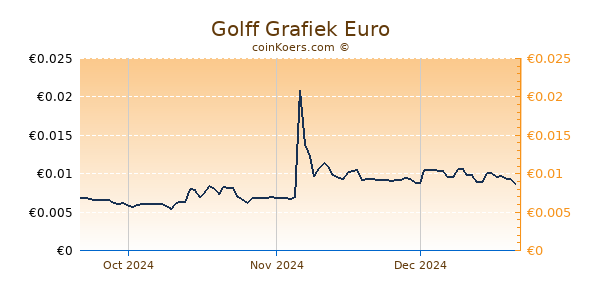 Golff Grafiek 3 Maanden