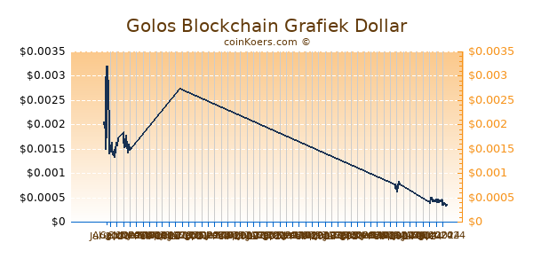 Golos Blockchain Grafiek 6 Maanden