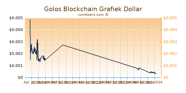 Golos Blockchain Grafiek 1 Jaar