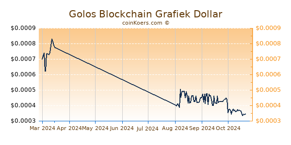 Golos Blockchain Chart 3 Monate