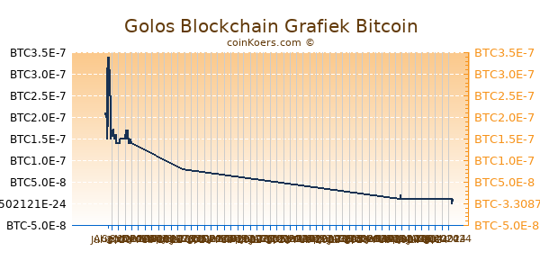 Golos Blockchain Grafiek 6 Maanden