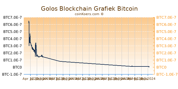 Golos Blockchain Grafiek 1 Jaar