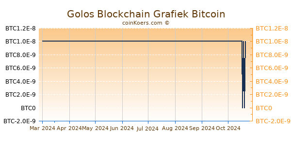 Golos Blockchain Grafiek 3 Maanden