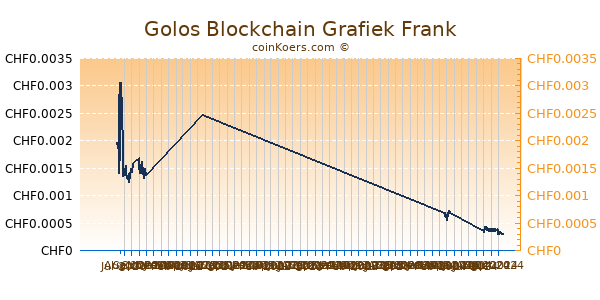 Golos Blockchain Grafiek 6 Maanden