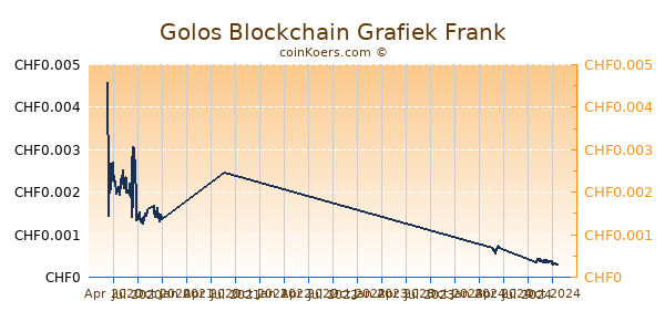 Golos Blockchain Grafiek 1 Jaar