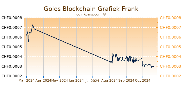 Golos Blockchain Grafiek 3 Maanden