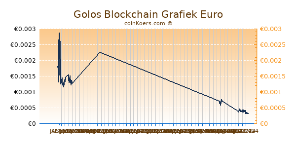 Golos Blockchain Grafiek 6 Maanden