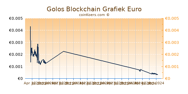 Golos Blockchain Grafiek 1 Jaar