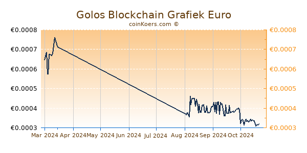 Golos Blockchain Grafiek 3 Maanden