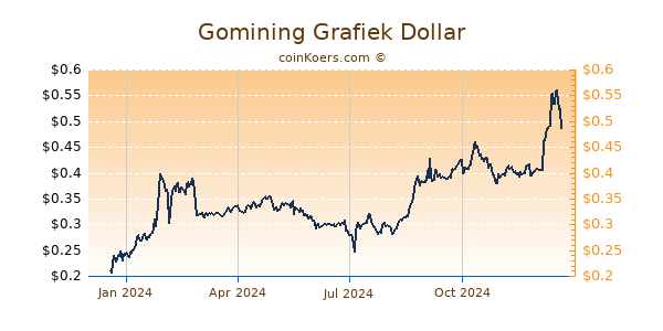 Gomining Grafiek 1 Jaar