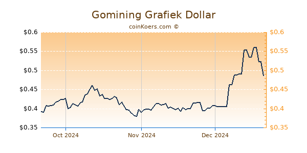 Gomining Chart 3 Monate