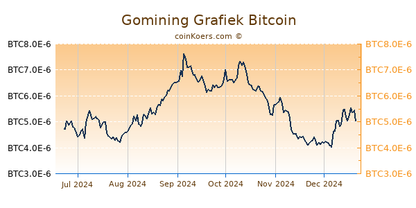 Gomining Grafiek 6 Maanden