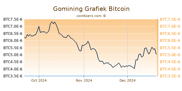 Gomining Grafiek 3 Maanden