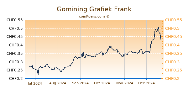 Gomining Grafiek 6 Maanden