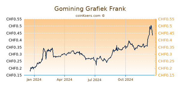 Gomining Grafiek 1 Jaar