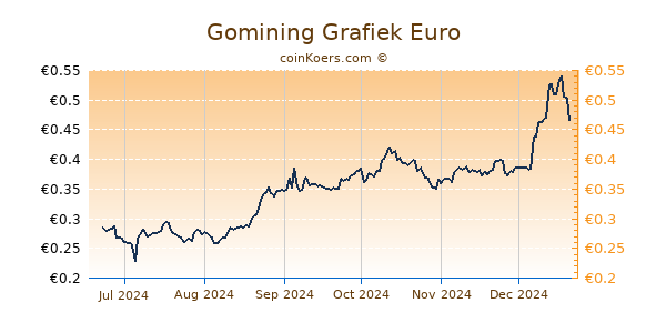 Gomining Grafiek 6 Maanden