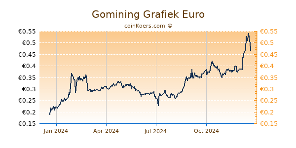 Gomining Grafiek 1 Jaar