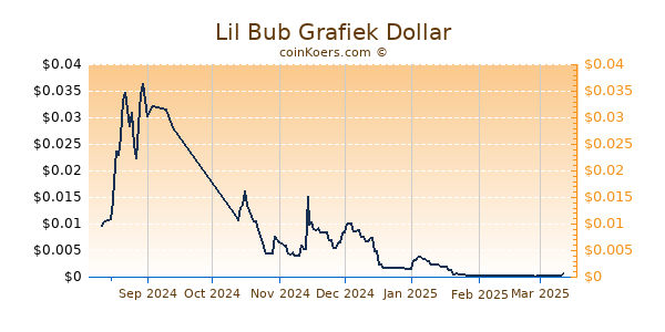 Lil Bub Grafiek 6 Maanden