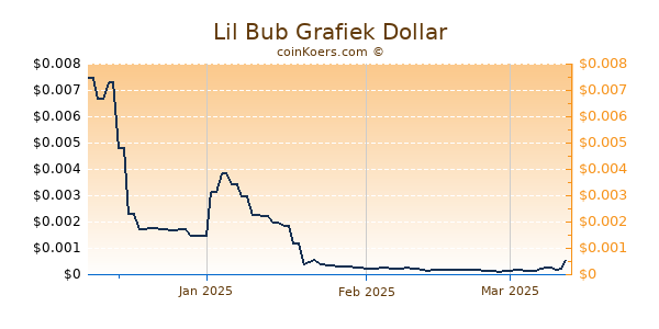 Lil Bub Chart 3 Monate