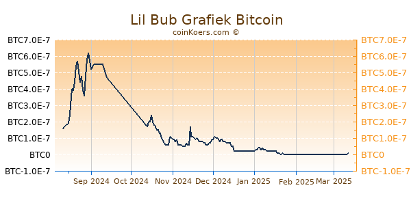 Lil Bub Grafiek 6 Maanden