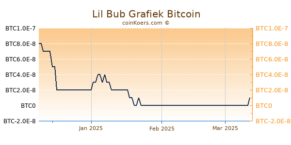 Lil Bub Grafiek 3 Maanden