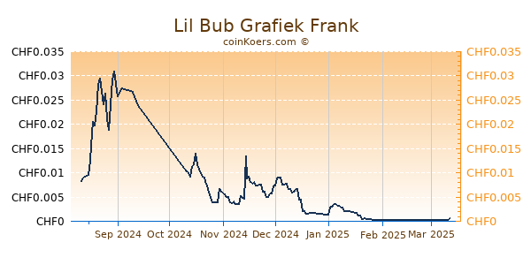 Lil Bub Grafiek 6 Maanden