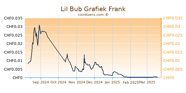 Lil Bub Grafiek 1 Jaar